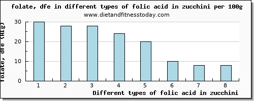 folic acid in zucchini folate, dfe per 100g